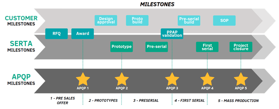 Schéma méthode APQP
